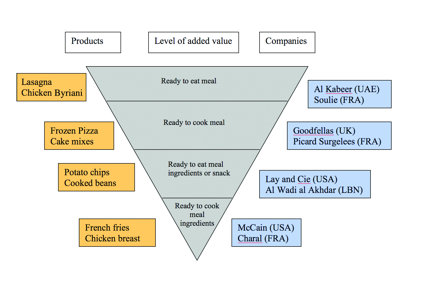 Food processing company